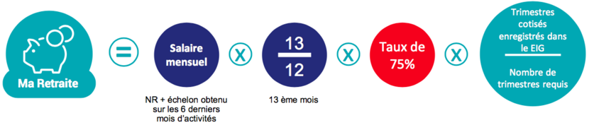 Calcul Retraite salarié des IEG